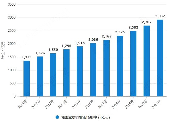 4萬人在線！慧聰網春曉計劃干貨分享：家紡家居產業全面解讀！ 