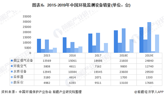 2020年中國環境監測儀器行業發展現狀及前景分析