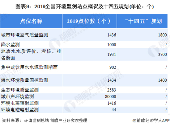 2020年中國環境監測儀器行業發展現狀及前景分析