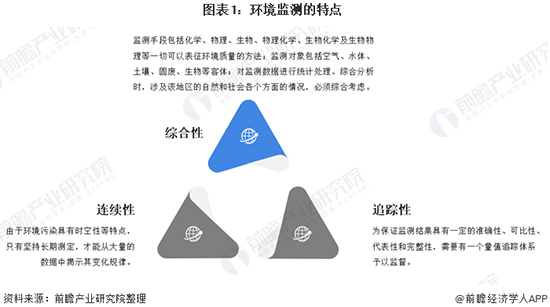 2020年中國環境監測儀器行業發展現狀及前景分析