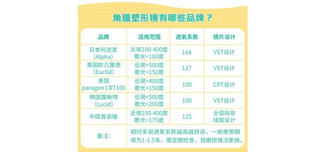 想為孩子驗配OK鏡 但哪種品牌效果更好？