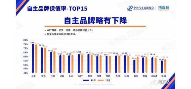 哪個自主品牌的價值留存率最高？最新的保值率排名告訴你！